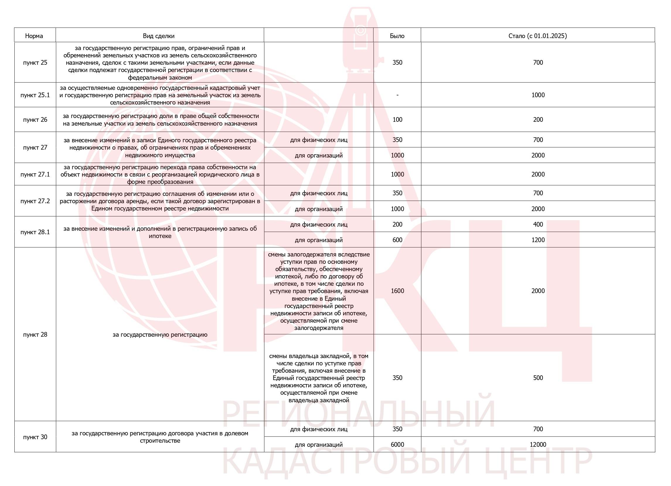 Зарегистрируй свою недвижимость со старой госпошлиной:  размер вырос в два раза.