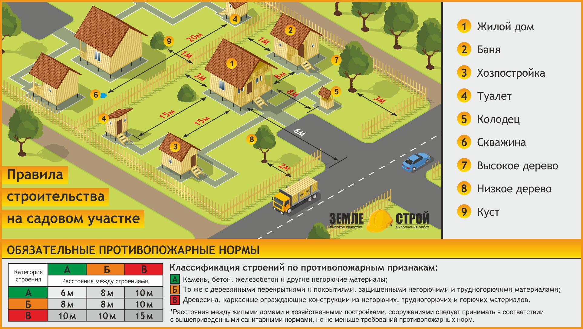 О соблюдении градостроительных норм при строительстве в СНТ.